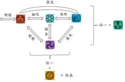 元素克制关系概述